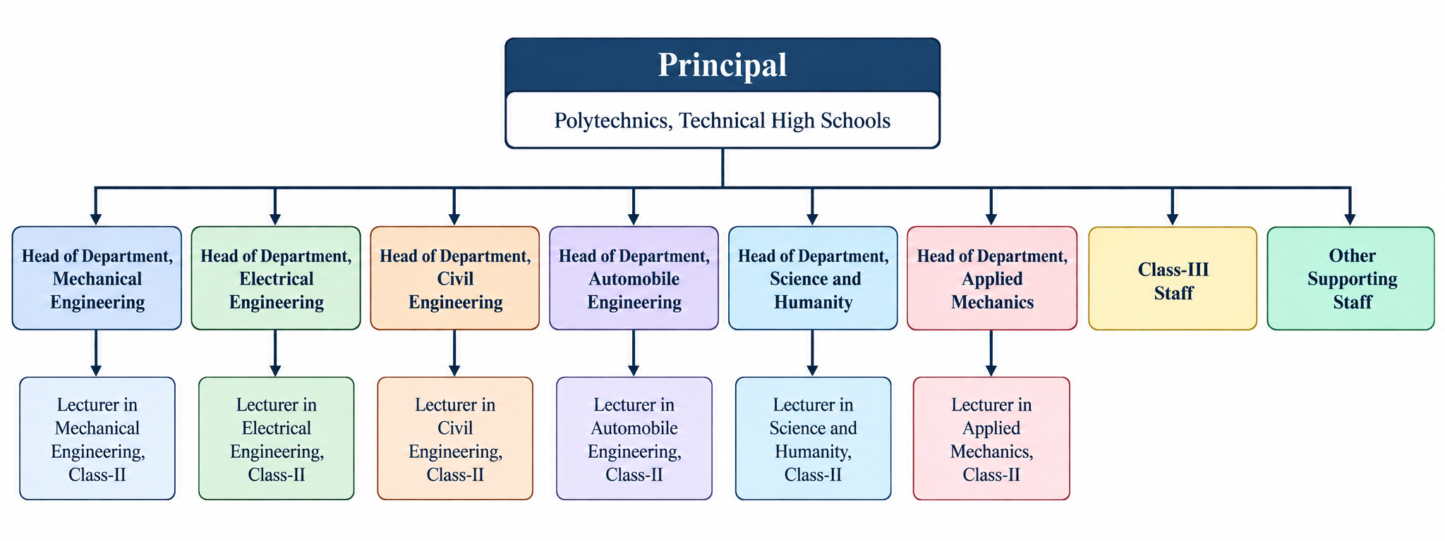 Administrative setup of Government Polytechnic, Chhotaudepur