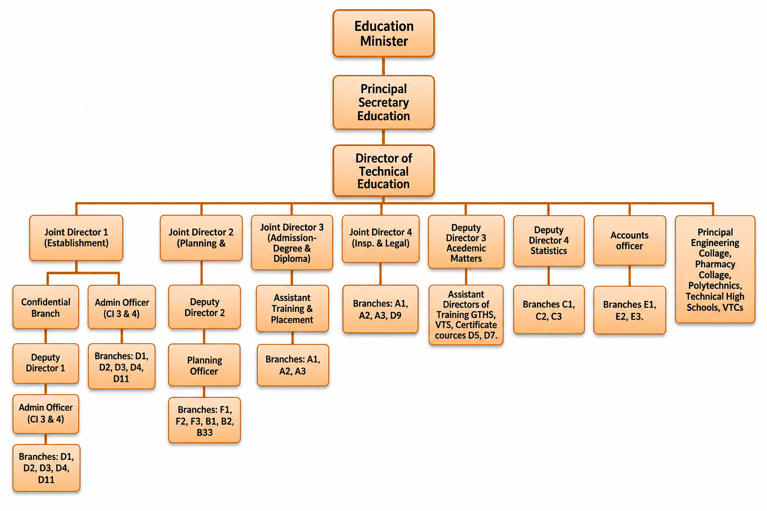 Governing Body of Government Polytechnic, Chhotaudepur